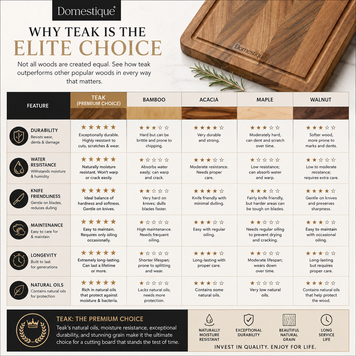Domestique End Grain Teak Wood Butcher Block Cutting Board with Juice Groove – 13" x 13" Premium Chopping Block